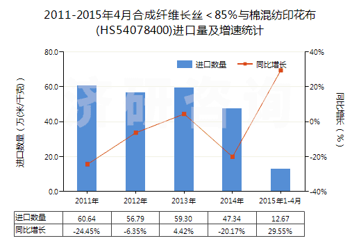 2011-2015年4月合成纖維長絲＜85％與棉混紡印花布(HS54078400)進口量及增速統(tǒng)計
